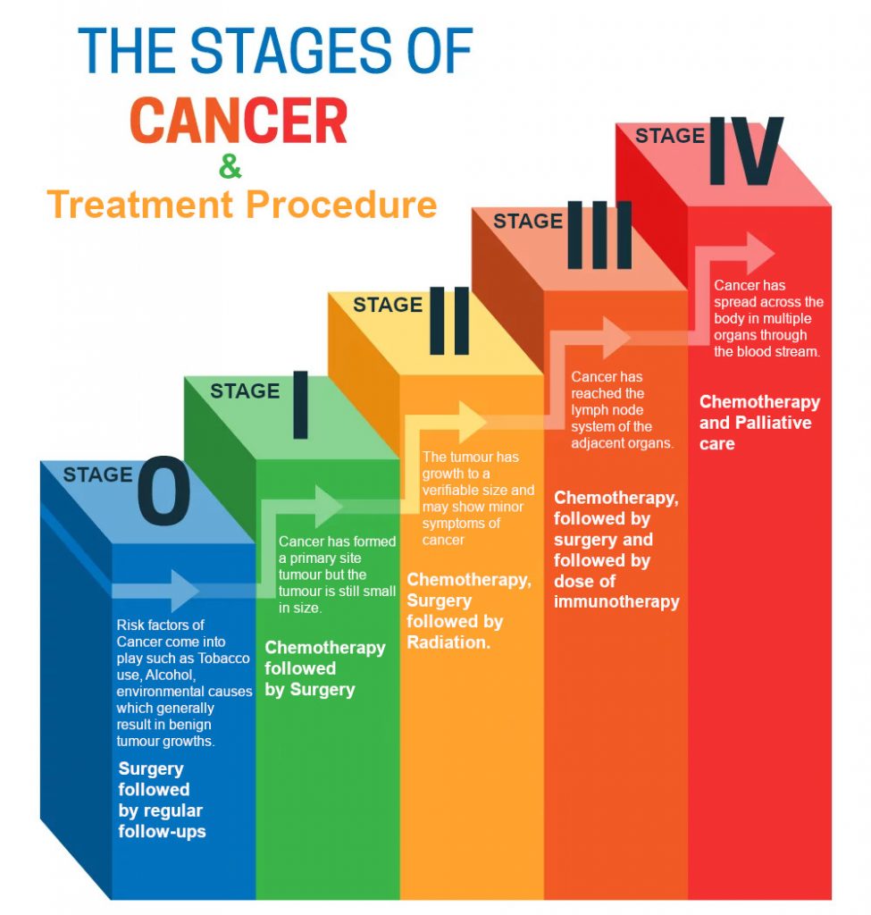 Best Cancer Treatments In Oncoplus Cancer Hospital In Delhi