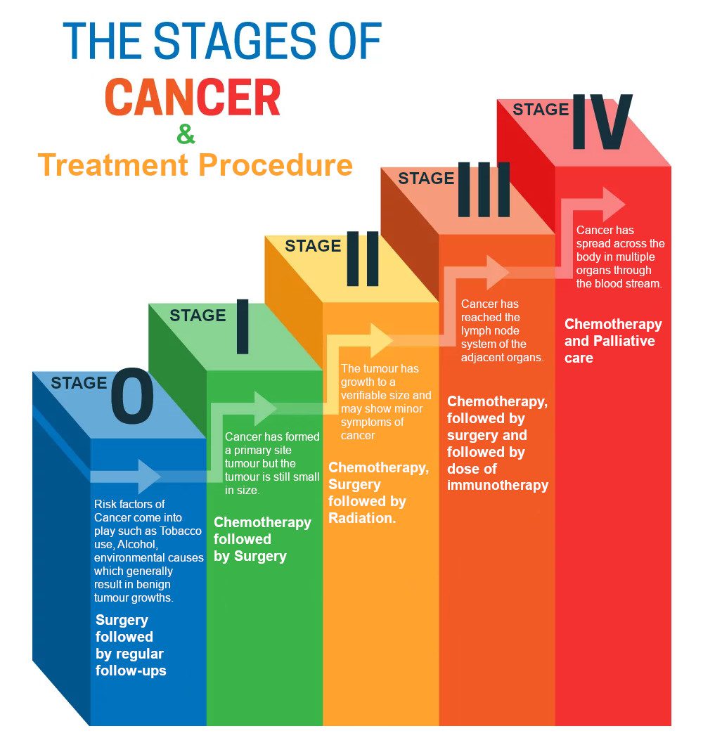 stages of cancer tratment